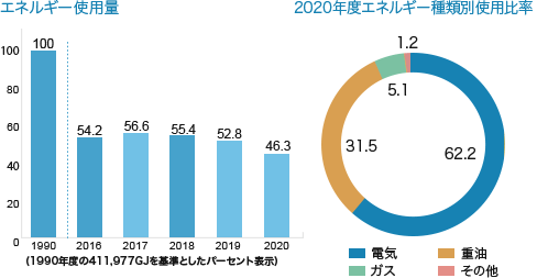 エネルギー使用量 2019年度エネルギー種類別使用比率