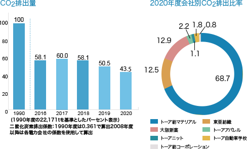 CO2排出量 2019年度会社別CO2排出比率