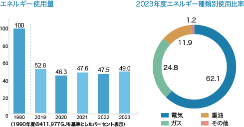 エネルギー使用量 2019年度エネルギー種類別使用比率