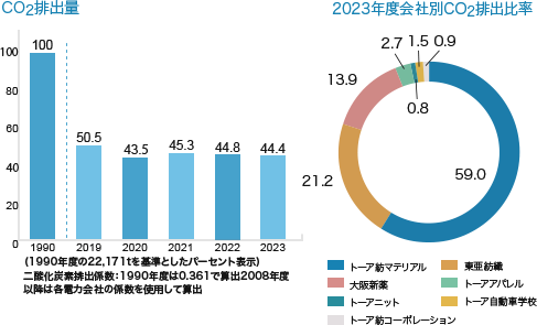 CO2排出量 2019年度会社別CO2排出比率